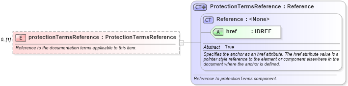 XSD Diagram of protectionTermsReference in schema fpml-cd-4-2_xsd (Financial products Markup Language (FpML®))