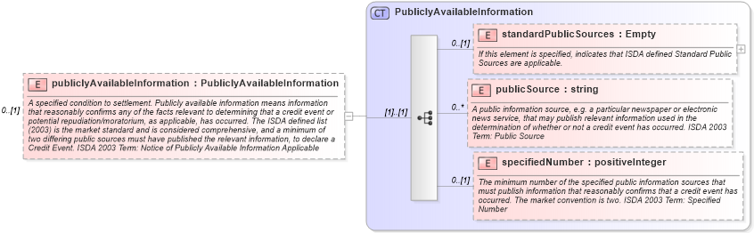 XSD Diagram of publiclyAvailableInformation in schema fpml-cd-4-2_xsd (Financial products Markup Language (FpML®))