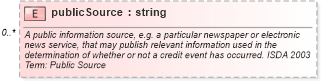 XSD Diagram of publicSource in schema fpml-cd-4-2_xsd (Financial products Markup Language (FpML®))
