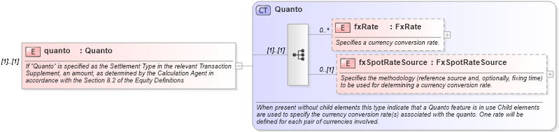 XSD Diagram of quanto in schema fpml-eq-shared-4-2_xsd (Financial products Markup Language (FpML®))