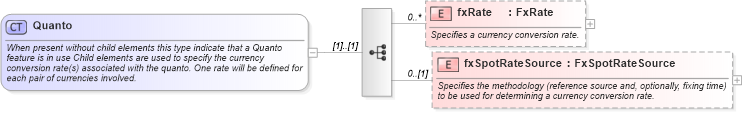 XSD Diagram of Quanto in schema fpml-eq-shared-4-2_xsd (Financial products Markup Language (FpML®))