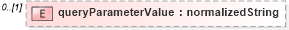 XSD Diagram of queryParameterValue in schema fpml-doc-4-2_xsd (Financial products Markup Language (FpML®))