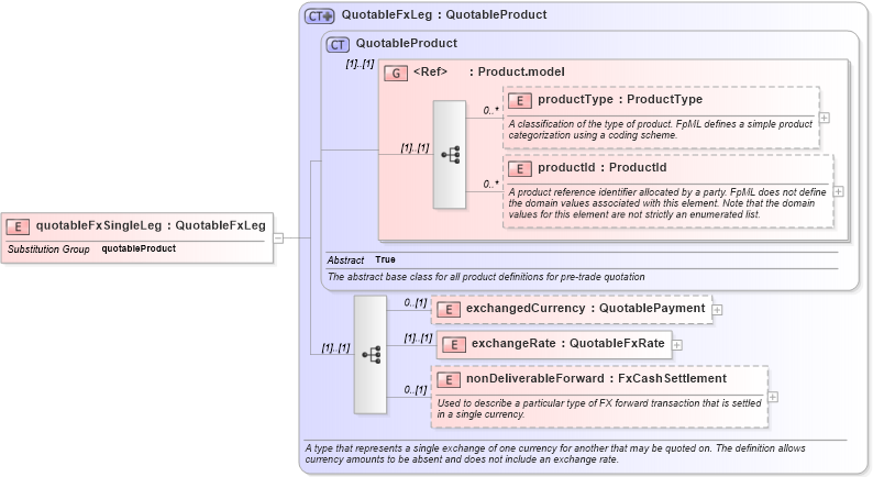 XSD Diagram of quotableFxSingleLeg in schema fpml-pretrade-4-2_xsd (Financial products Markup Language (FpML®))