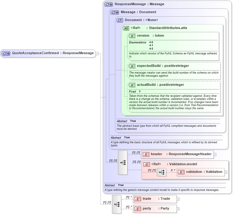 XSD Diagram of QuoteAcceptanceConfirmed in schema fpml-pretrade-4-2_xsd (Financial products Markup Language (FpML®))