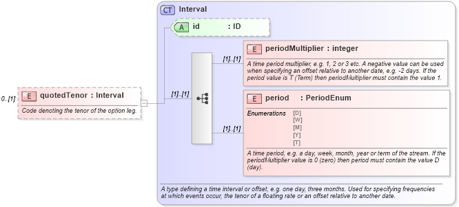 XSD Diagram of quotedTenor in schema fpml-fx-4-2_xsd (Financial products Markup Language (FpML®))