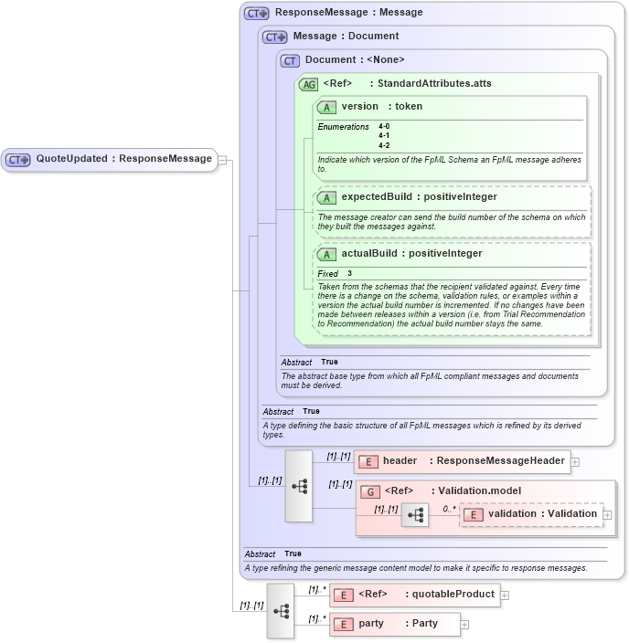 XSD Diagram of QuoteUpdated in schema fpml-pretrade-4-2_xsd (Financial products Markup Language (FpML®))