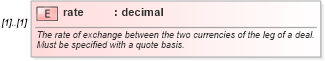 XSD Diagram of rate in schema fpml-shared-4-2_xsd (Financial products Markup Language (FpML®))