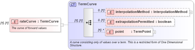 XSD Diagram of rateCurve in schema fpml-mktenv-4-2_xsd (Financial products Markup Language (FpML®))