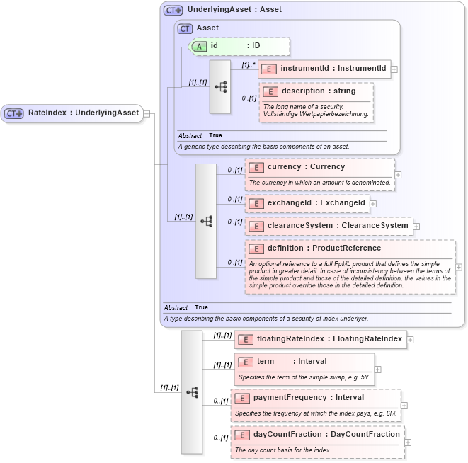 XSD Diagram of RateIndex in schema fpml-asset-4-2_xsd (Financial products Markup Language (FpML®))