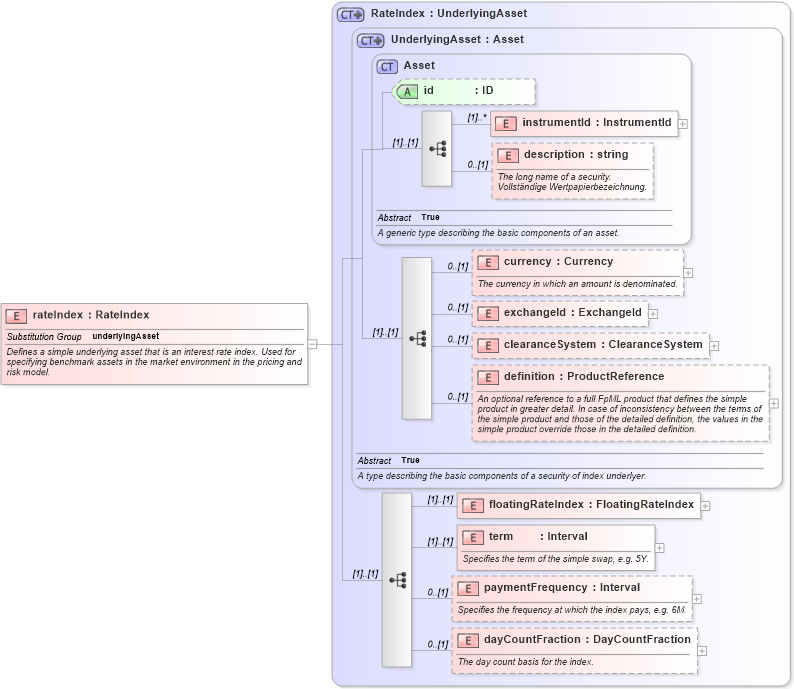 XSD Diagram of rateIndex in schema fpml-asset-4-2_xsd (Financial products Markup Language (FpML®))