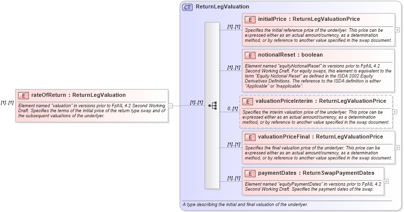 XSD Diagram of rateOfReturn in schema fpml-eq-shared-4-2_xsd (Financial products Markup Language (FpML®))