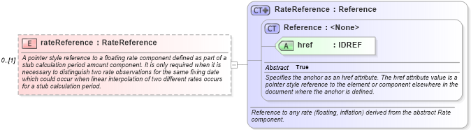 XSD Diagram of rateReference in schema fpml-shared-4-2_xsd (Financial products Markup Language (FpML®))