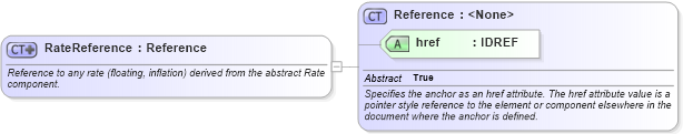 XSD Diagram of RateReference in schema fpml-shared-4-2_xsd (Financial products Markup Language (FpML®))