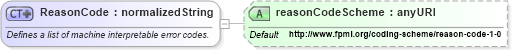 XSD Diagram of ReasonCode in schema fpml-msg-4-2_xsd (Financial products Markup Language (FpML®))