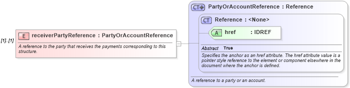 XSD Diagram of receiverPartyReference in schema fpml-shared-4-2_xsd (Financial products Markup Language (FpML®))