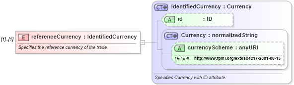 XSD Diagram of referenceCurrency in schema fpml-eq-shared-4-2_xsd (Financial products Markup Language (FpML®))