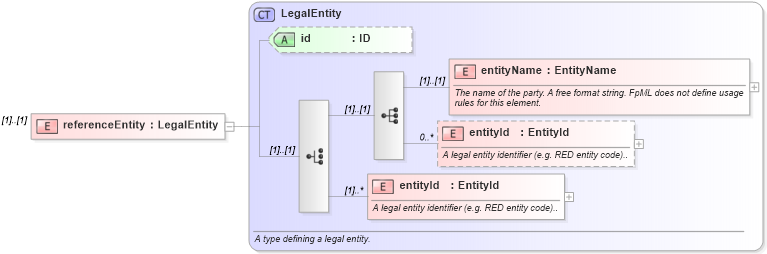 XSD Diagram of referenceEntity in schema fpml-posttrade-4-2_xsd (Financial products Markup Language (FpML®))