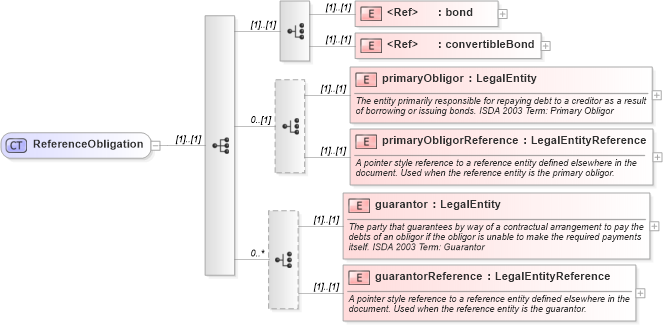 XSD Diagram of ReferenceObligation in schema fpml-cd-4-2_xsd (Financial products Markup Language (FpML®))