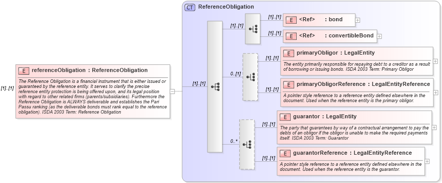 XSD Diagram of referenceObligation in schema fpml-cd-4-2_xsd (Financial products Markup Language (FpML®))