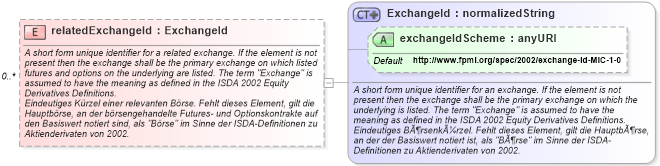XSD Diagram of relatedExchangeId in schema fpml-asset-4-2_xsd (Financial products Markup Language (FpML®))