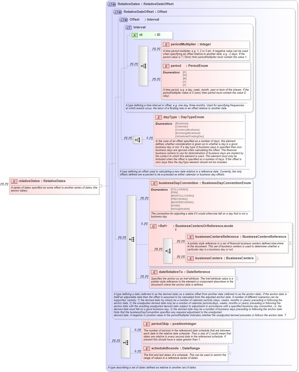 XSD Diagram of relativeDates in schema fpml-shared-4-2_xsd (Financial products Markup Language (FpML®))
