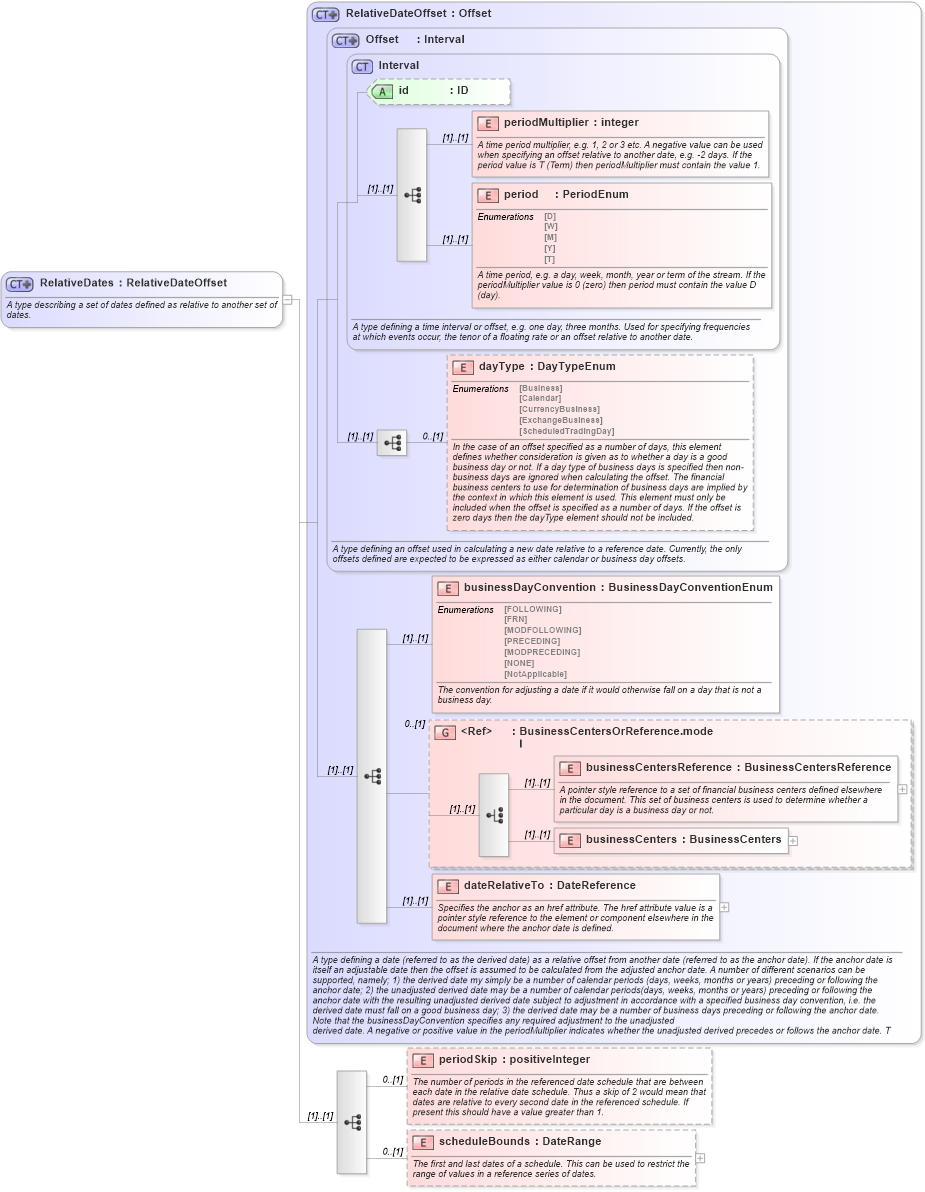 XSD Diagram of RelativeDates in schema fpml-shared-4-2_xsd (Financial products Markup Language (FpML®))