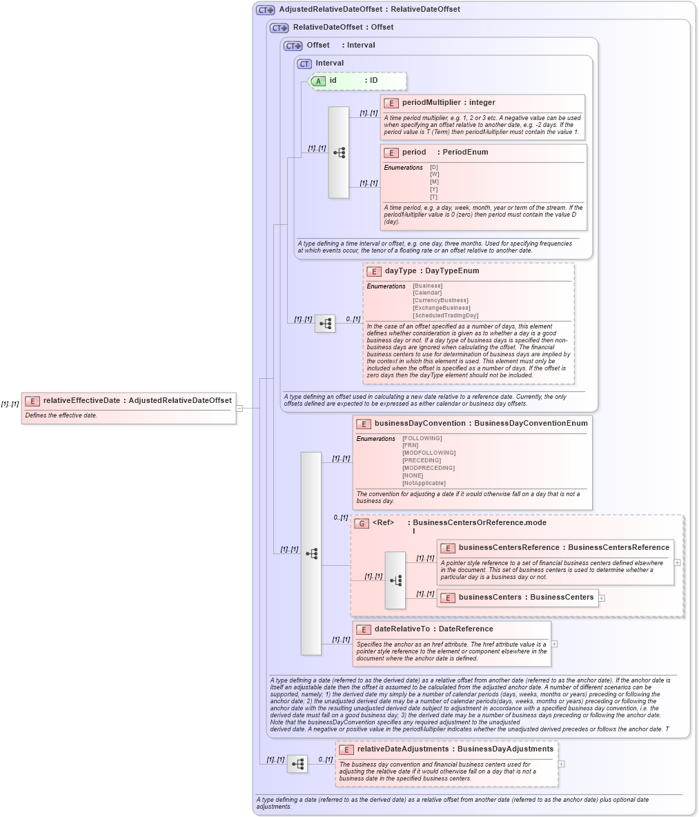 XSD Diagram of relativeEffectiveDate in schema fpml-ird-4-2_xsd (Financial products Markup Language (FpML®))