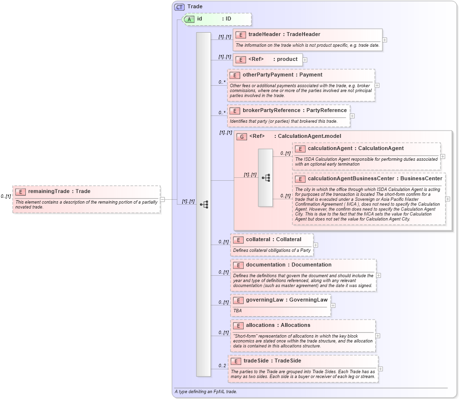 XSD Diagram of remainingTrade in schema fpml-posttrade-4-2_xsd (Financial products Markup Language (FpML®))