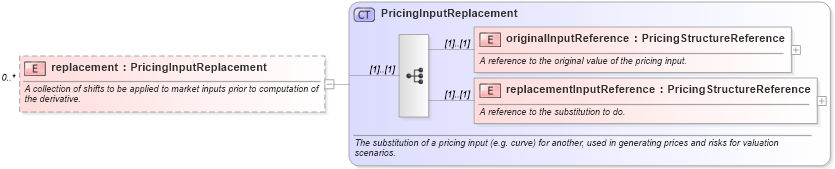 XSD Diagram of replacement in schema fpml-valuation-4-2_xsd (Financial products Markup Language (FpML®))