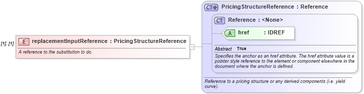XSD Diagram of replacementInputReference in schema fpml-valuation-4-2_xsd (Financial products Markup Language (FpML®))