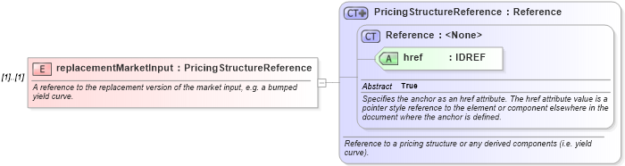 XSD Diagram of replacementMarketInput in schema fpml-riskdef-4-2_xsd (Financial products Markup Language (FpML®))