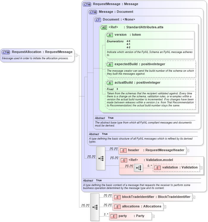 XSD Diagram of RequestAllocation in schema fpml-posttrade-4-2_xsd (Financial products Markup Language (FpML®))