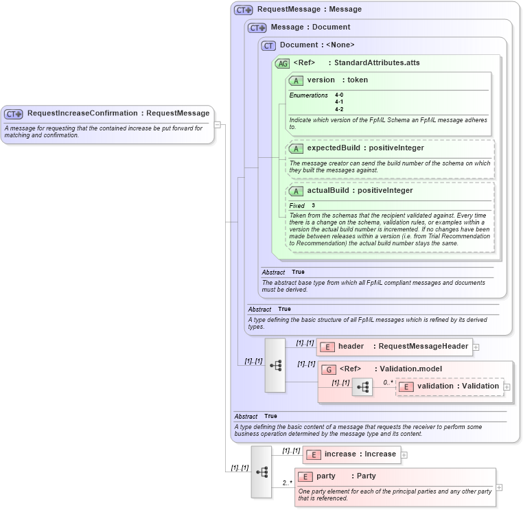 XSD Diagram of RequestIncreaseConfirmation in schema fpml-posttrade-4-2_xsd (Financial products Markup Language (FpML®))
