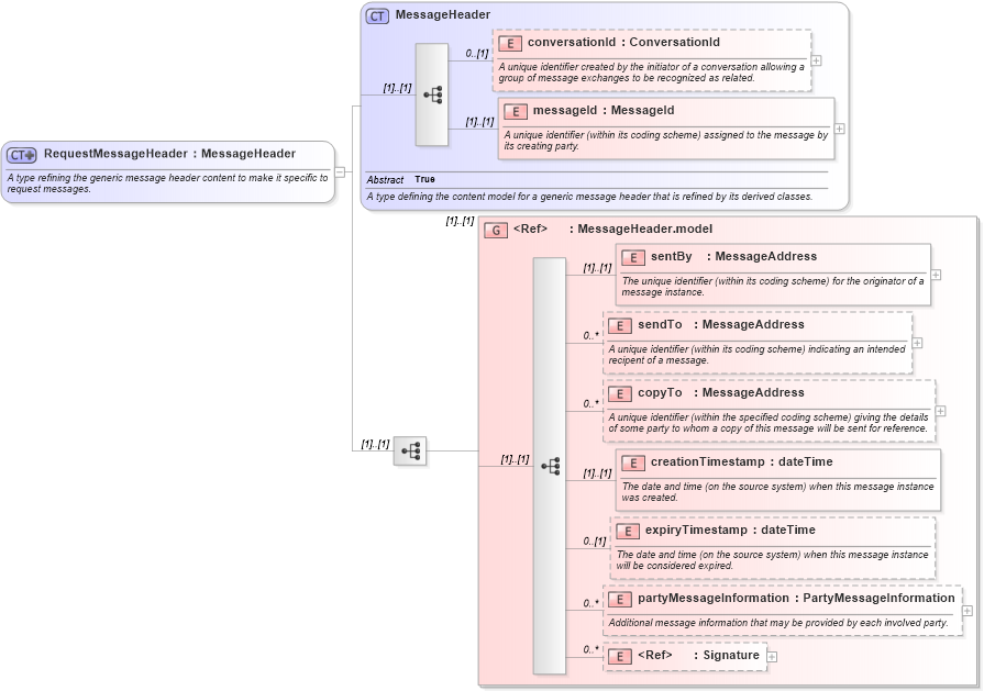 XSD Diagram of RequestMessageHeader in schema fpml-msg-4-2_xsd (Financial products Markup Language (FpML®))