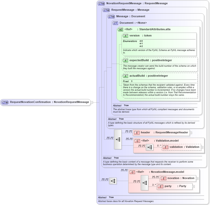 XSD Diagram of RequestNovationConfirmation in schema fpml-posttrade-4-2_xsd (Financial products Markup Language (FpML®))