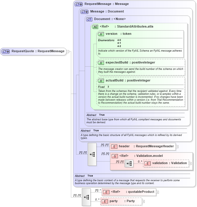 XSD Diagram of RequestQuote in schema fpml-pretrade-4-2_xsd (Financial products Markup Language (FpML®))