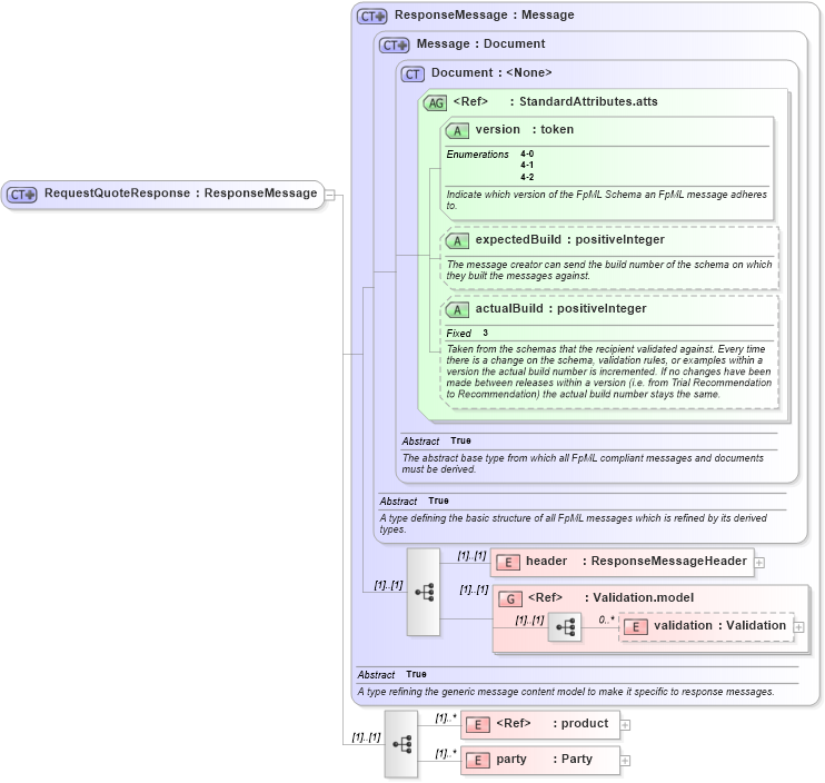 XSD Diagram of RequestQuoteResponse in schema fpml-pretrade-4-2_xsd (Financial products Markup Language (FpML®))