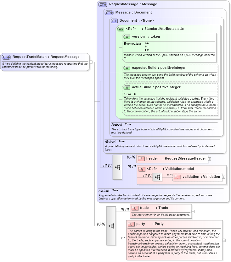 XSD Diagram of RequestTradeMatch in schema fpml-tradeexec-4-2_xsd (Financial products Markup Language (FpML®))