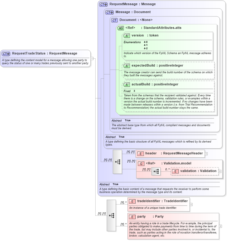 XSD Diagram of RequestTradeStatus in schema fpml-msg-4-2_xsd (Financial products Markup Language (FpML®))