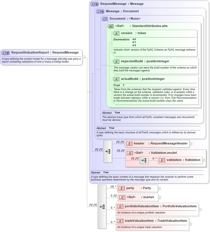 XSD Diagram of RequestValuationReport in schema fpml-reporting-4-2_xsd (Financial products Markup Language (FpML®))