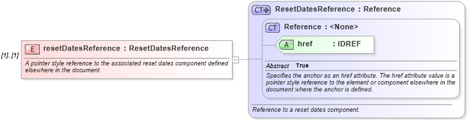 XSD Diagram of resetDatesReference in schema fpml-ird-4-2_xsd (Financial products Markup Language (FpML®))