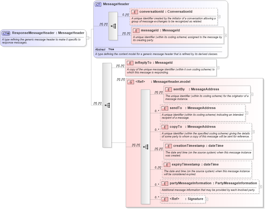 XSD Diagram of ResponseMessageHeader in schema fpml-msg-4-2_xsd (Financial products Markup Language (FpML®))