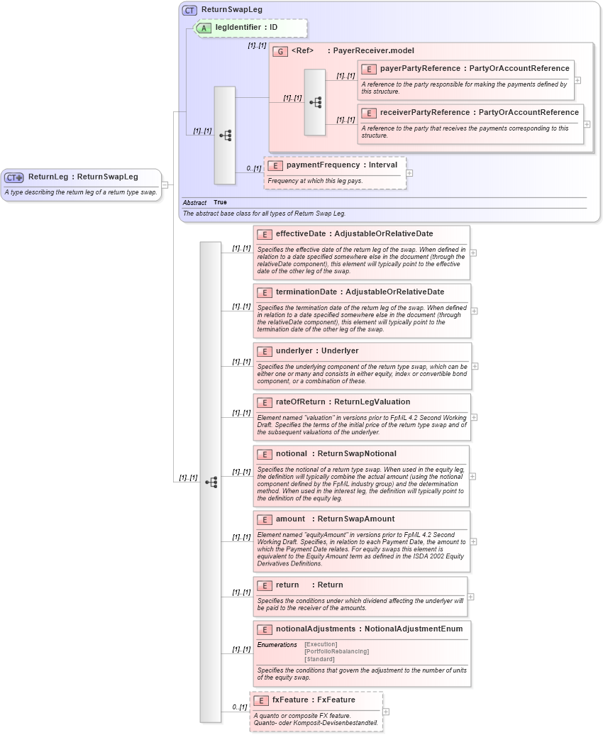 XSD Diagram of ReturnLeg in schema fpml-eq-shared-4-2_xsd (Financial products Markup Language (FpML®))