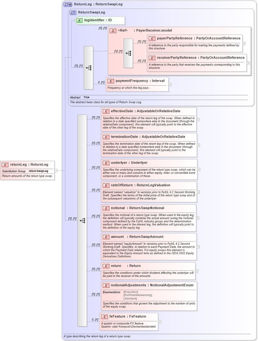 XSD Diagram of returnLeg in schema fpml-eq-shared-4-2_xsd (Financial products Markup Language (FpML®))