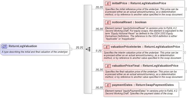 XSD Diagram of ReturnLegValuation in schema fpml-eq-shared-4-2_xsd (Financial products Markup Language (FpML®))