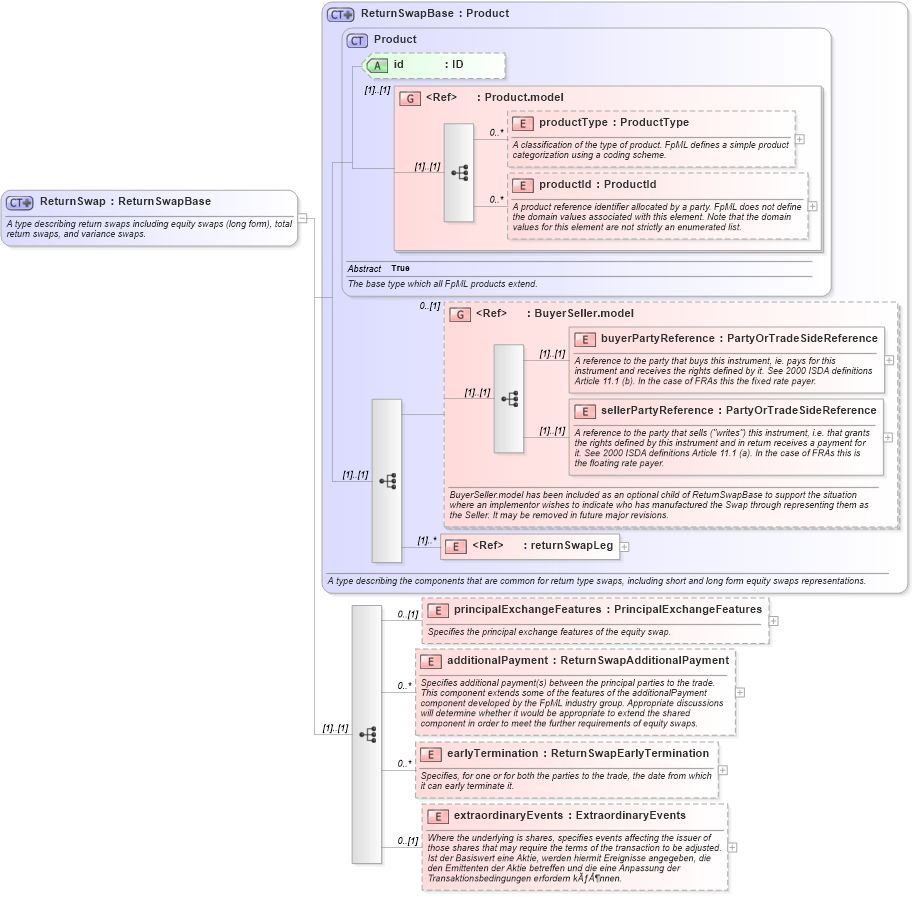 XSD Diagram of ReturnSwap in schema fpml-eq-shared-4-2_xsd (Financial products Markup Language (FpML®))