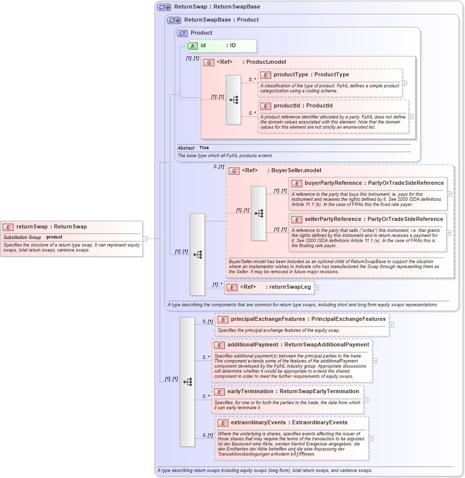 XSD Diagram of returnSwap in schema fpml-eq-shared-4-2_xsd (Financial products Markup Language (FpML®))