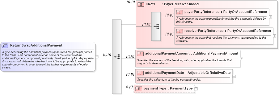 XSD Diagram of ReturnSwapAdditionalPayment in schema fpml-eq-shared-4-2_xsd (Financial products Markup Language (FpML®))