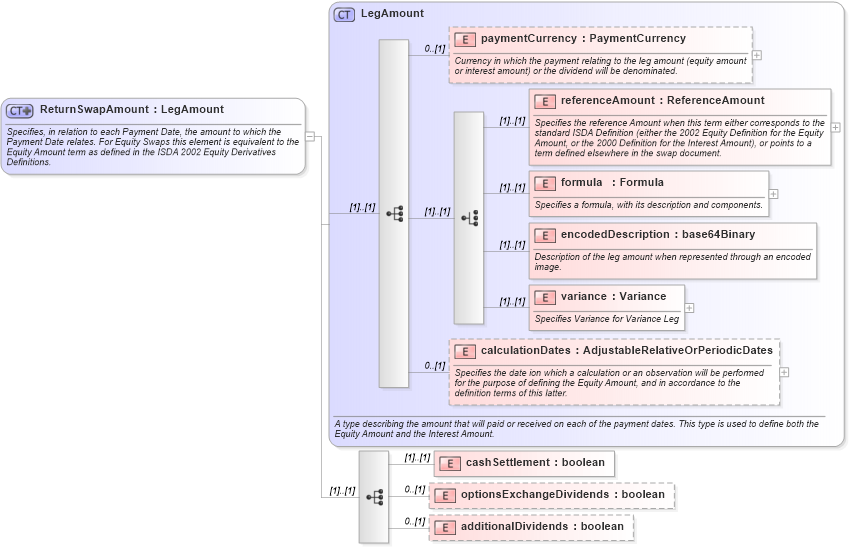 XSD Diagram of ReturnSwapAmount in schema fpml-eq-shared-4-2_xsd (Financial products Markup Language (FpML®))