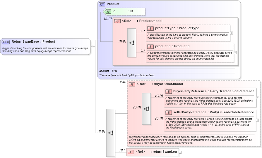 XSD Diagram of ReturnSwapBase in schema fpml-eq-shared-4-2_xsd (Financial products Markup Language (FpML®))